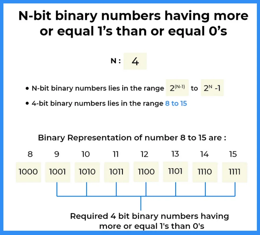 N-bit binary numbers having more or equal 1's than or equal 0's