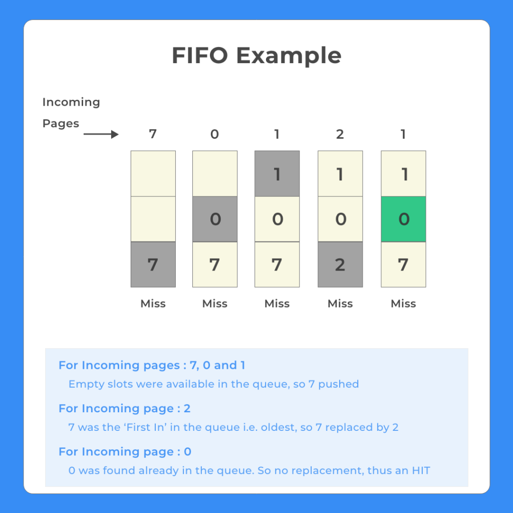 Page Replacement Algorithm In OS FIFO Example