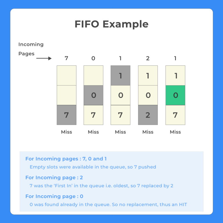 Page Replacement Algorithms in OS