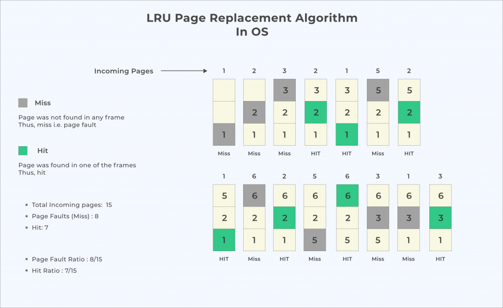 Page Replacement Algorithm LRU Example detailed