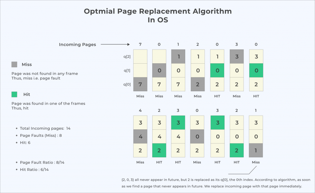 Page Replacement Algorithm Optimal
