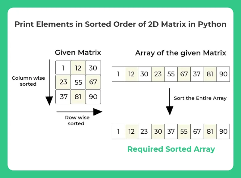 Print Elements in Sorted Order of 2D Matrix in Python