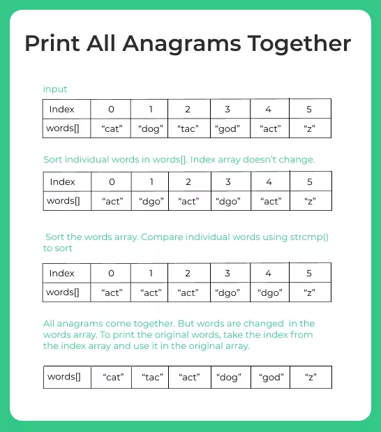 Print all Anagrams Together