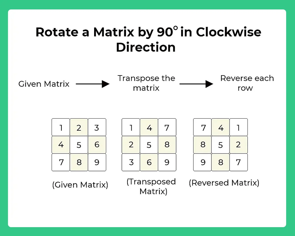 Rotate a matrix by 90 degree in java