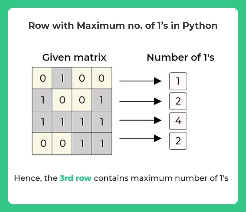 Row with Maximum no. of 1’s