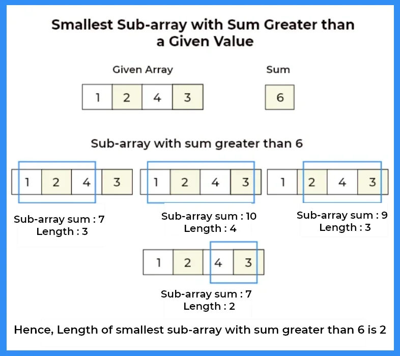 Smallest sub-array with sum greater than given value