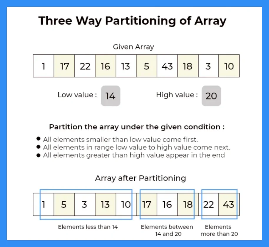 Three Way Partitioning of array in Java