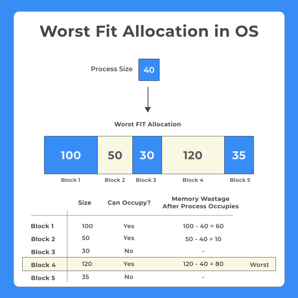 Worst Fit Allocation in OS Working