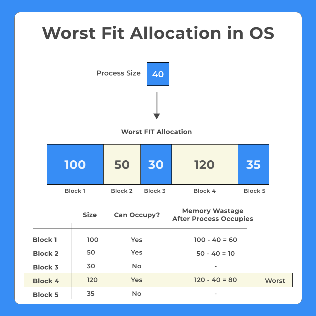 Worst Fit Algorithm Program In C++ | Prepinsta | OS