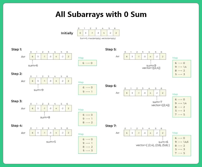 All Subarrays with 0 Sum Python