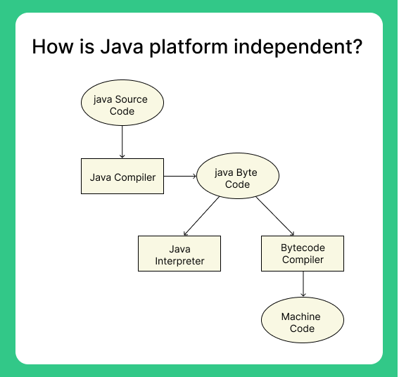 Java a platform independent language