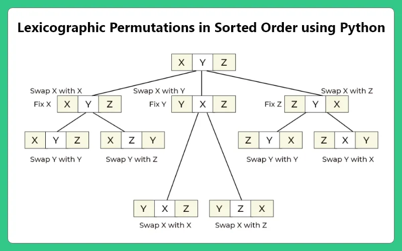 Lexicographic Permutations in Sorted Order using Python