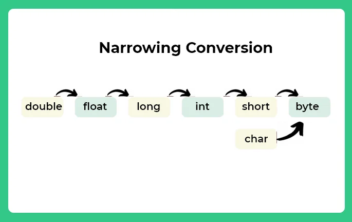 Narrowing Conversion
