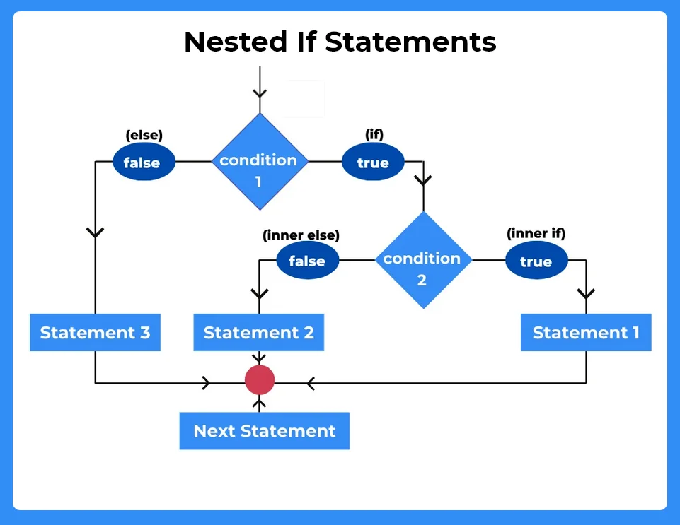 Nested If Statements