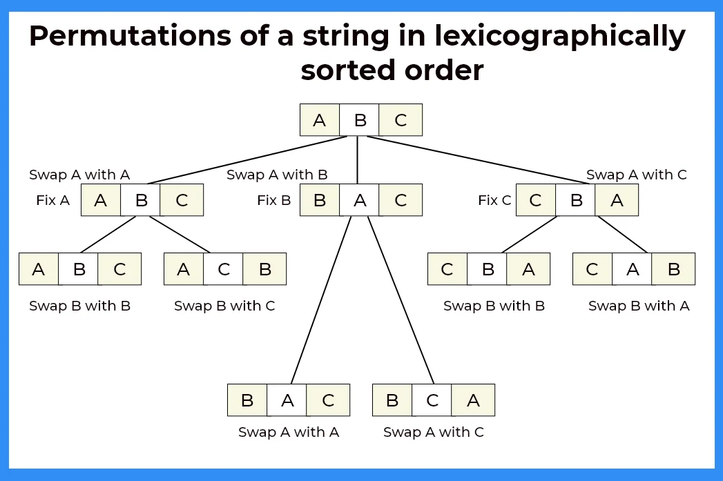 Permutations of a string in lexicographically sorted order in C