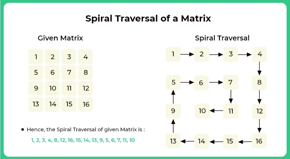 Spiral Traversal of a Matrix in Python