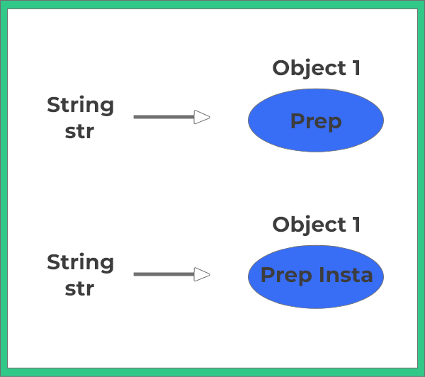 String and String Buffer in java