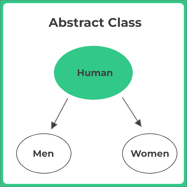 Abstract Class in Java