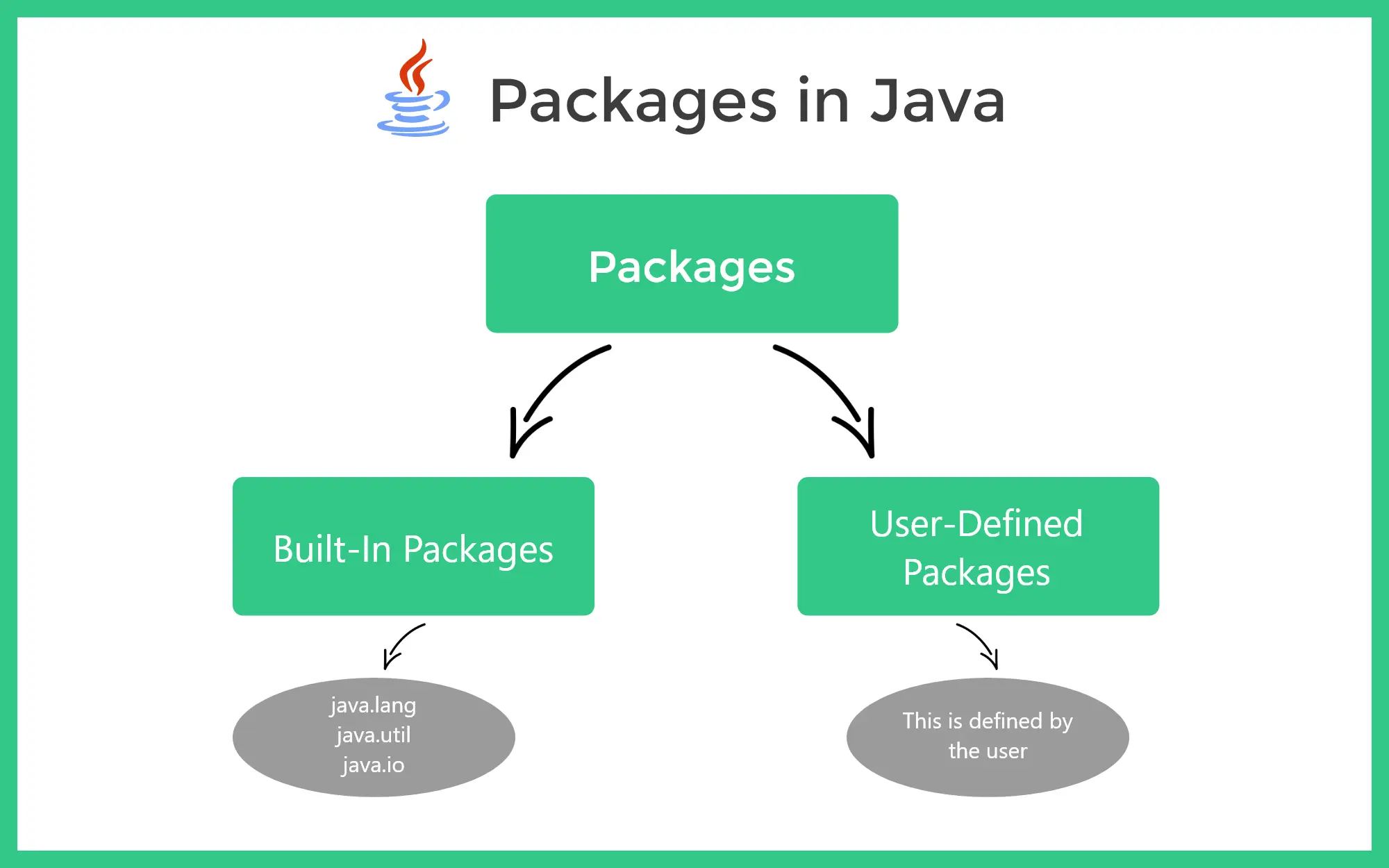 Packages in Java Language PrepInsta