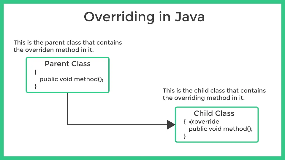 overriding-in-java-language-prepinsta