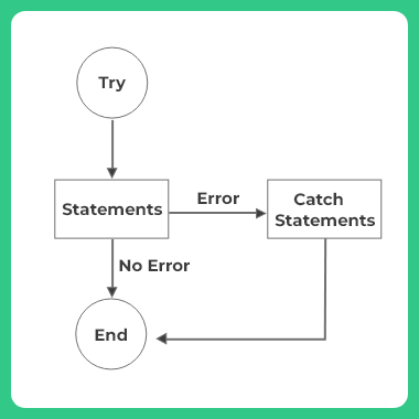 try catch in java
