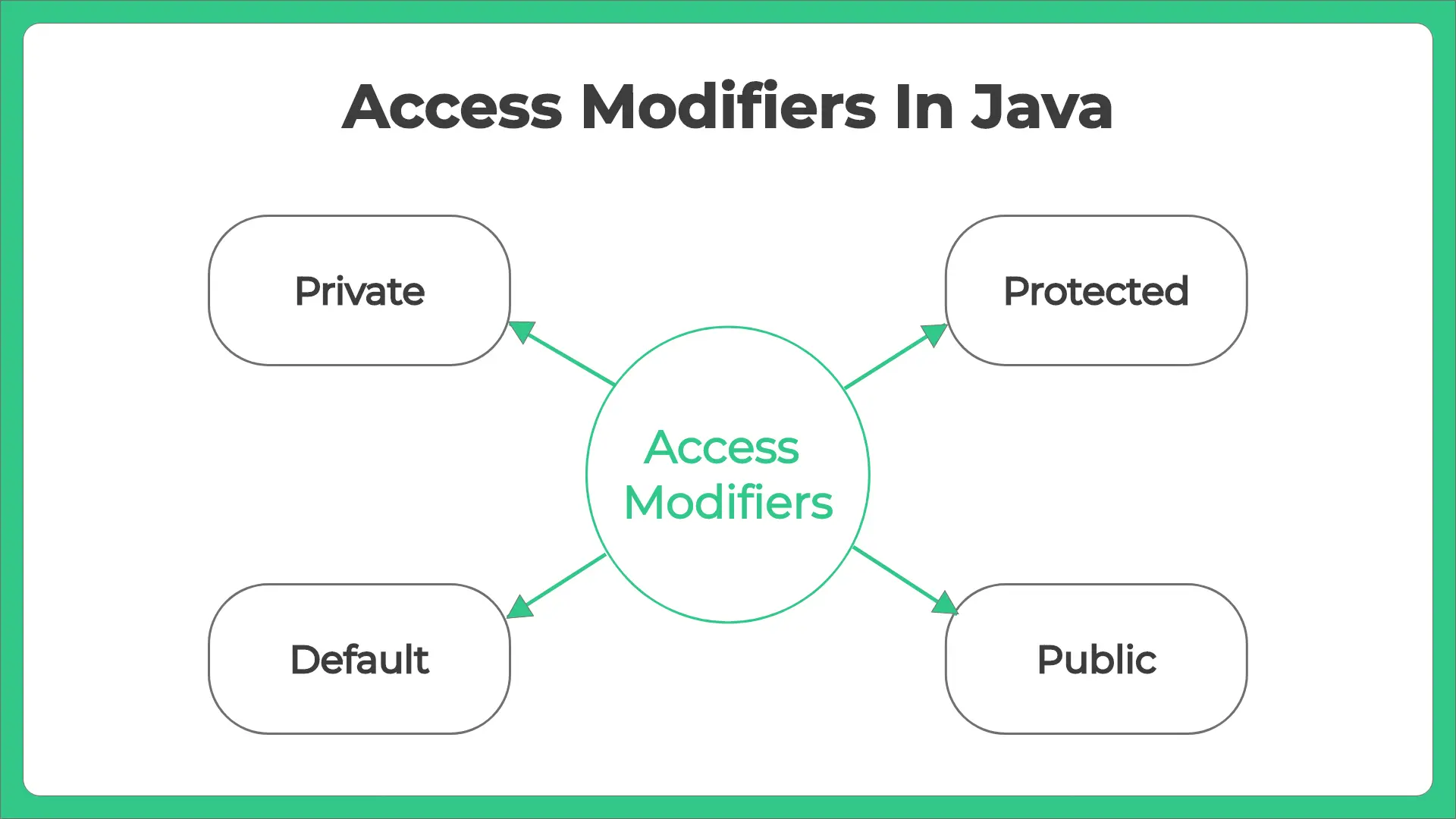 access-modifier in java