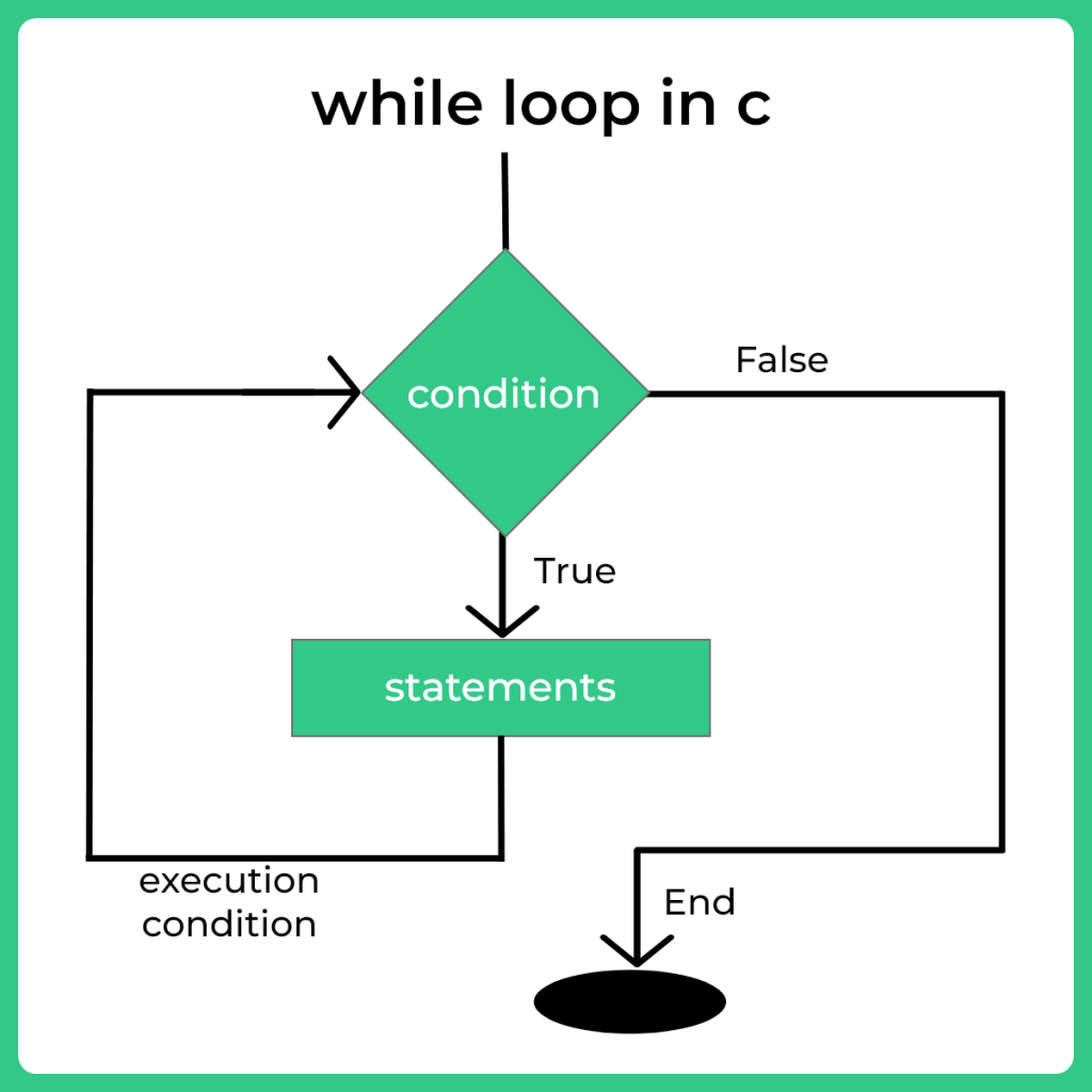 While loop in C - Introduction | PrepInsta