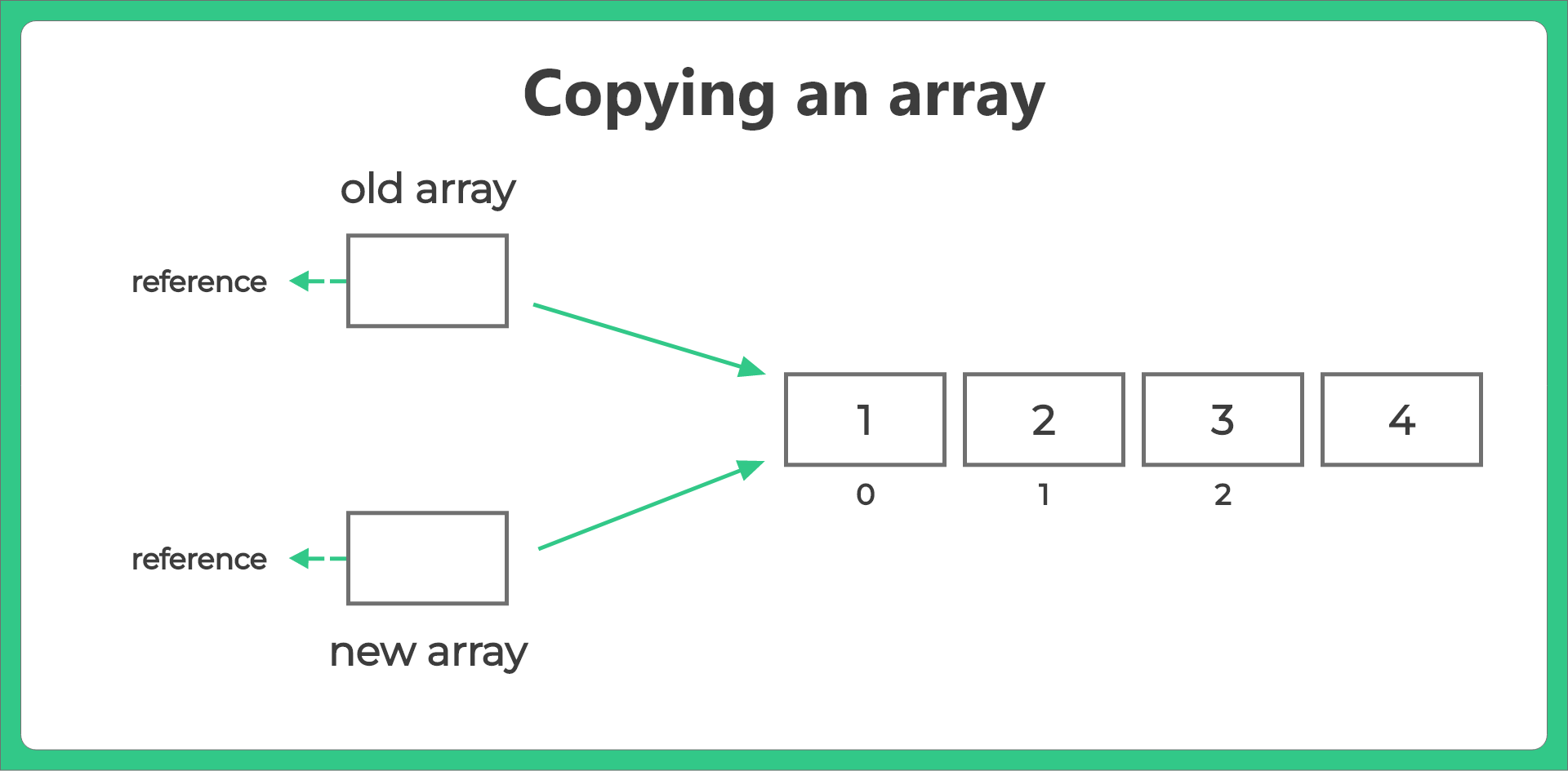 array copy
