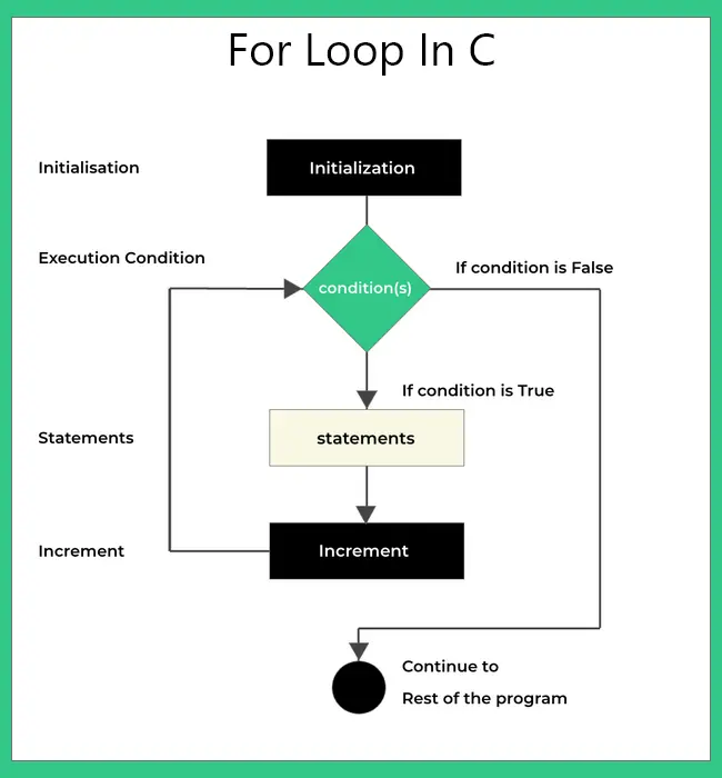 Use of For Loop in C