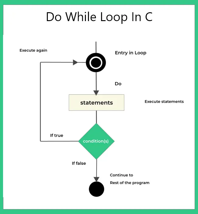 Use of Do-While loop in C