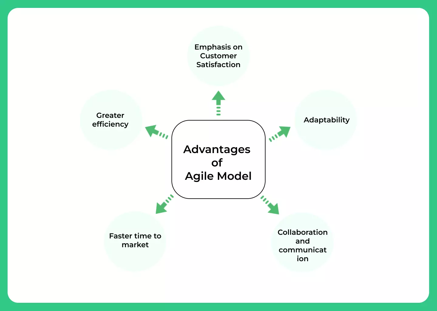 Advantages of Agile Model in SDLC