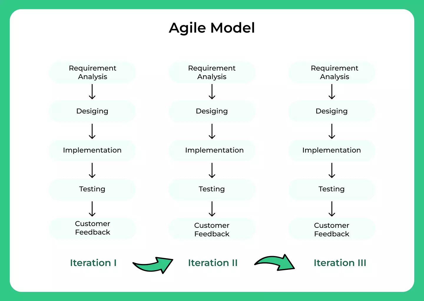 Agile Model in SDLC