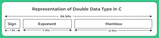 Double datatype in c representation