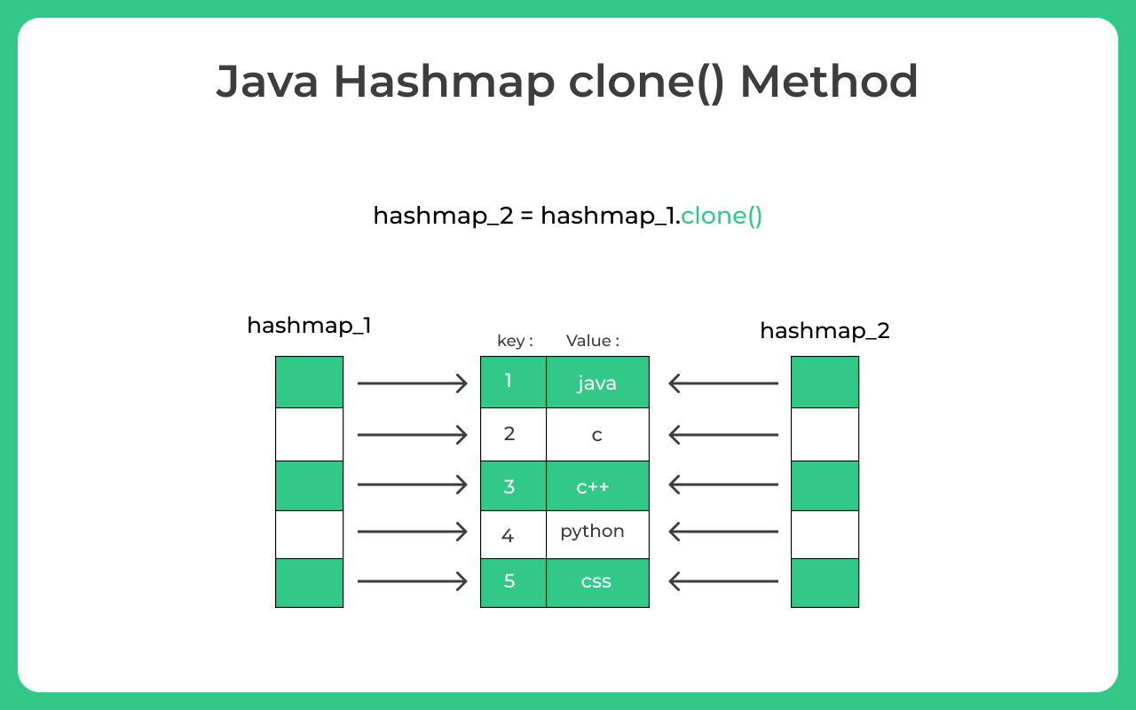 Java-Hashmap-clone-method