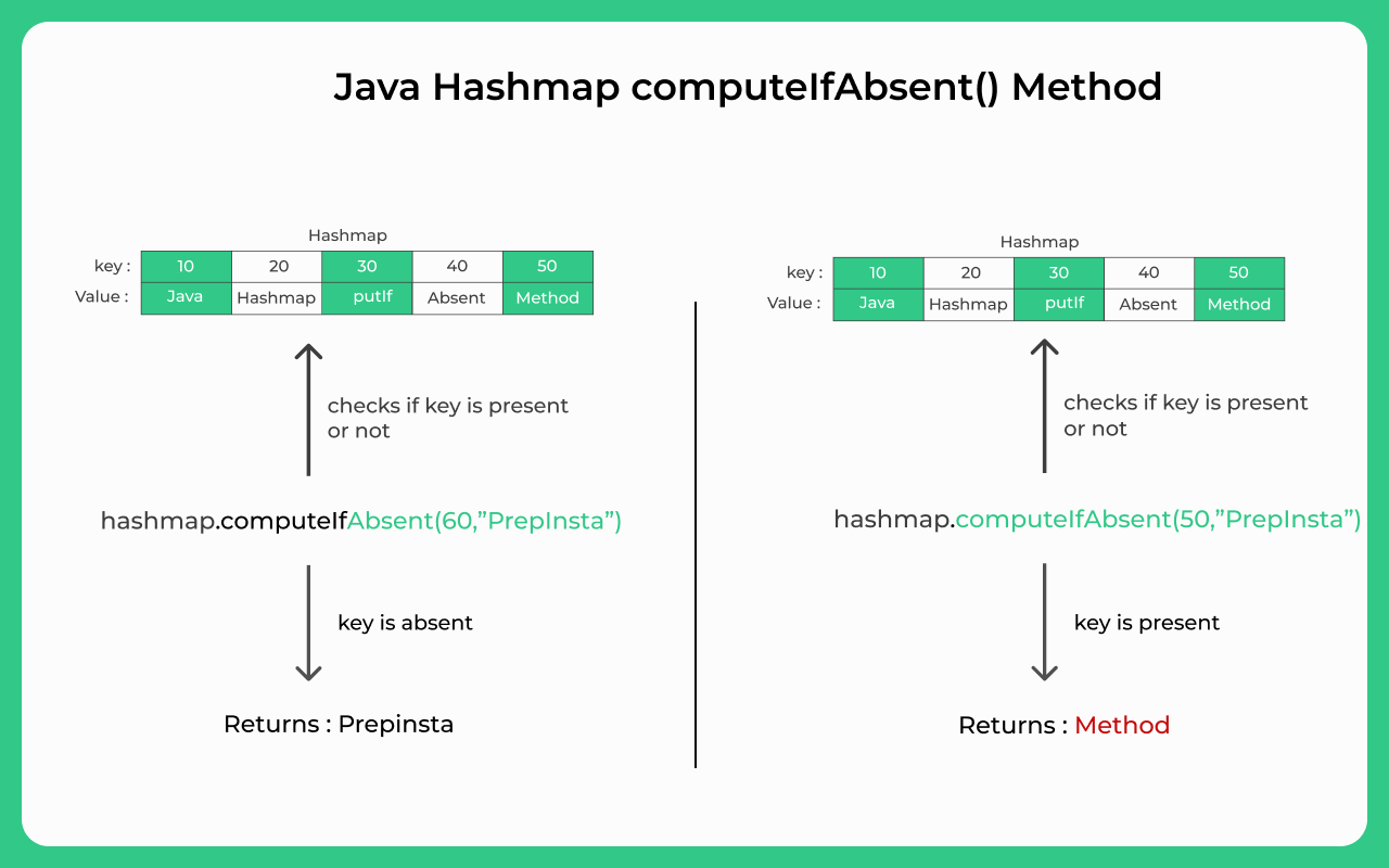 Java-Hashmap-computeIfAbsent-Method