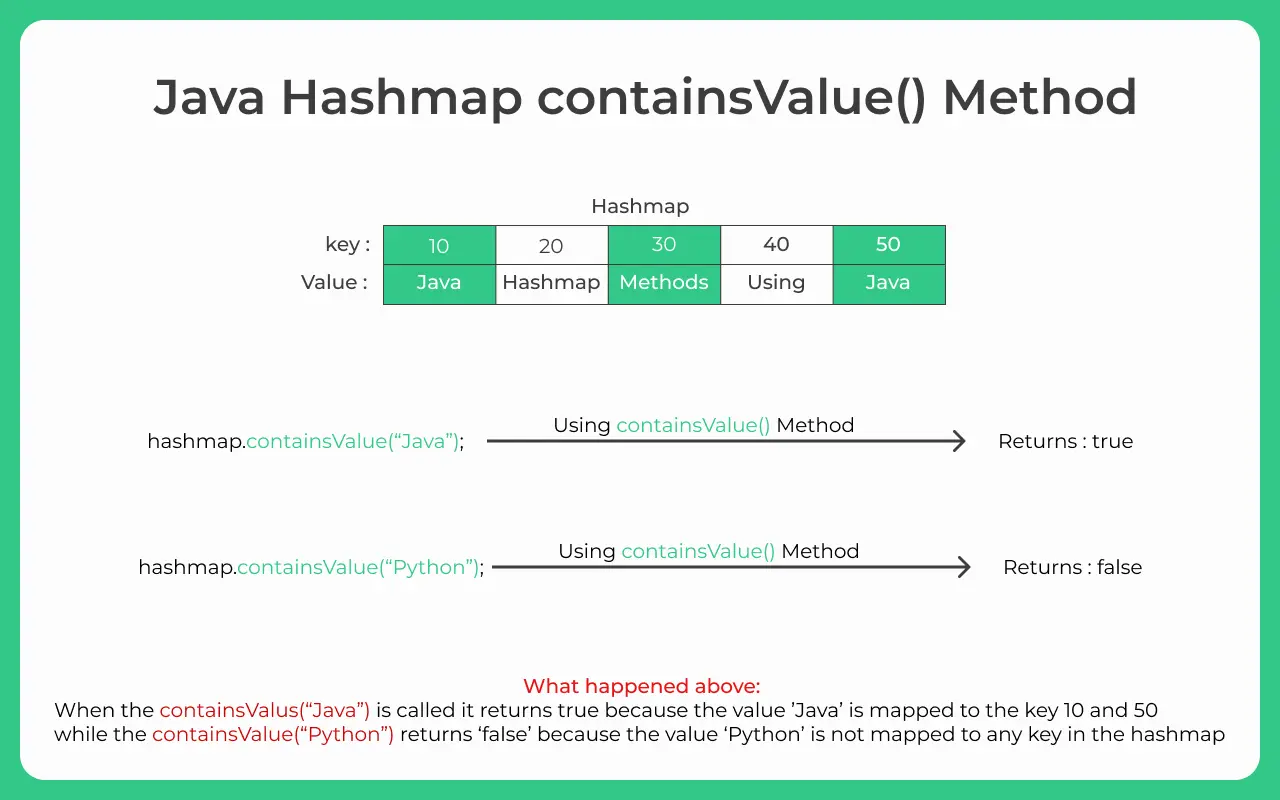 Java Hashmap containsValue Method