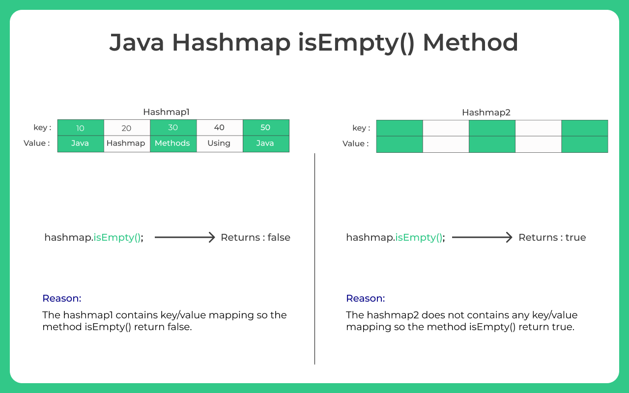 Java-Hashmap-isEmpty-Method