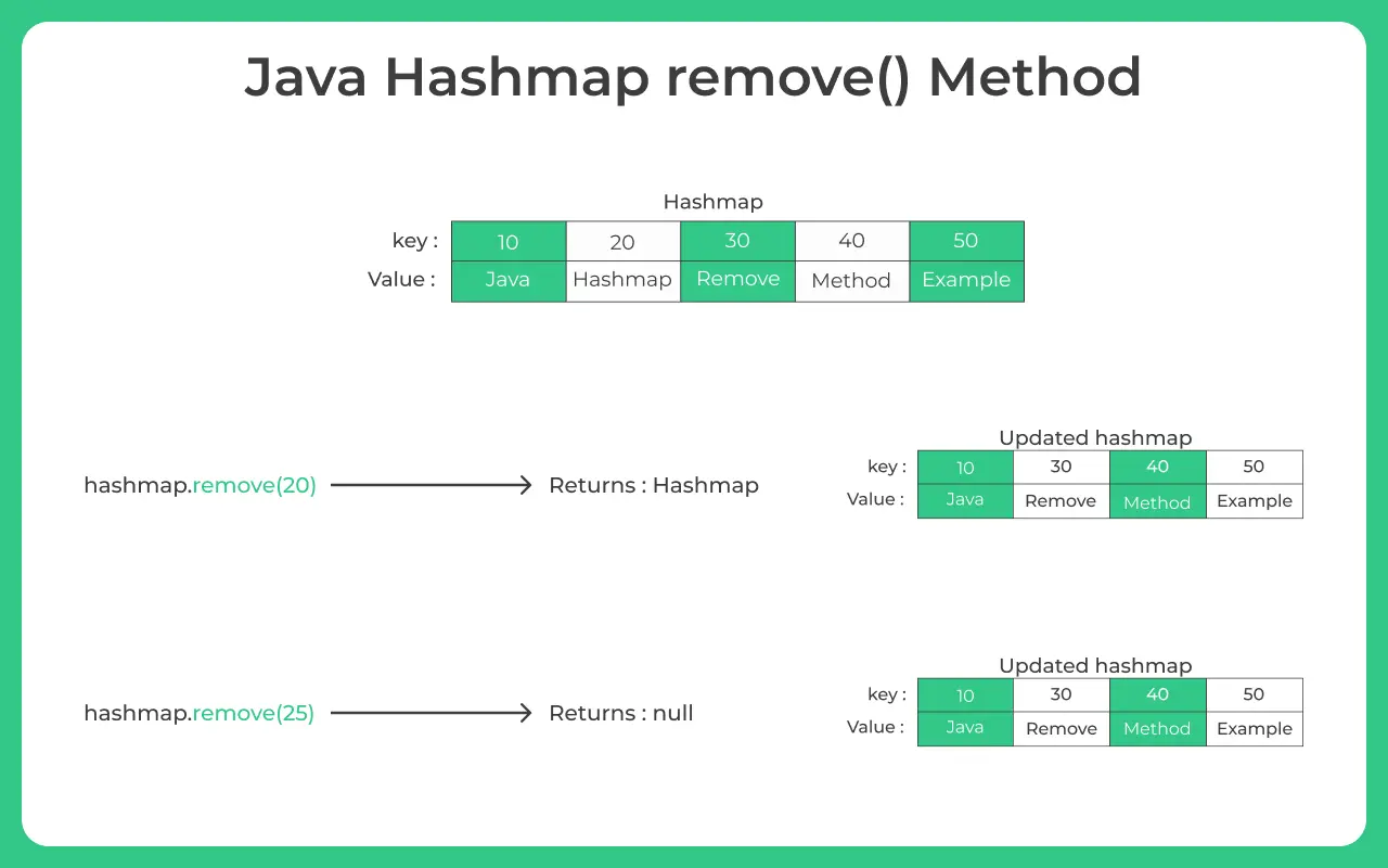 Java Hashmap remove Method