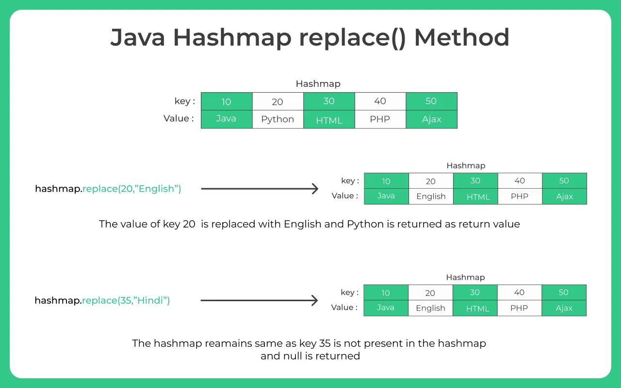 Java Hashmap replace Method