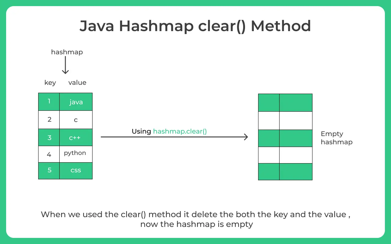 Java hashmap clear() method