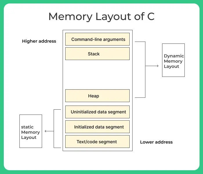 Detailed Memory Layout of C