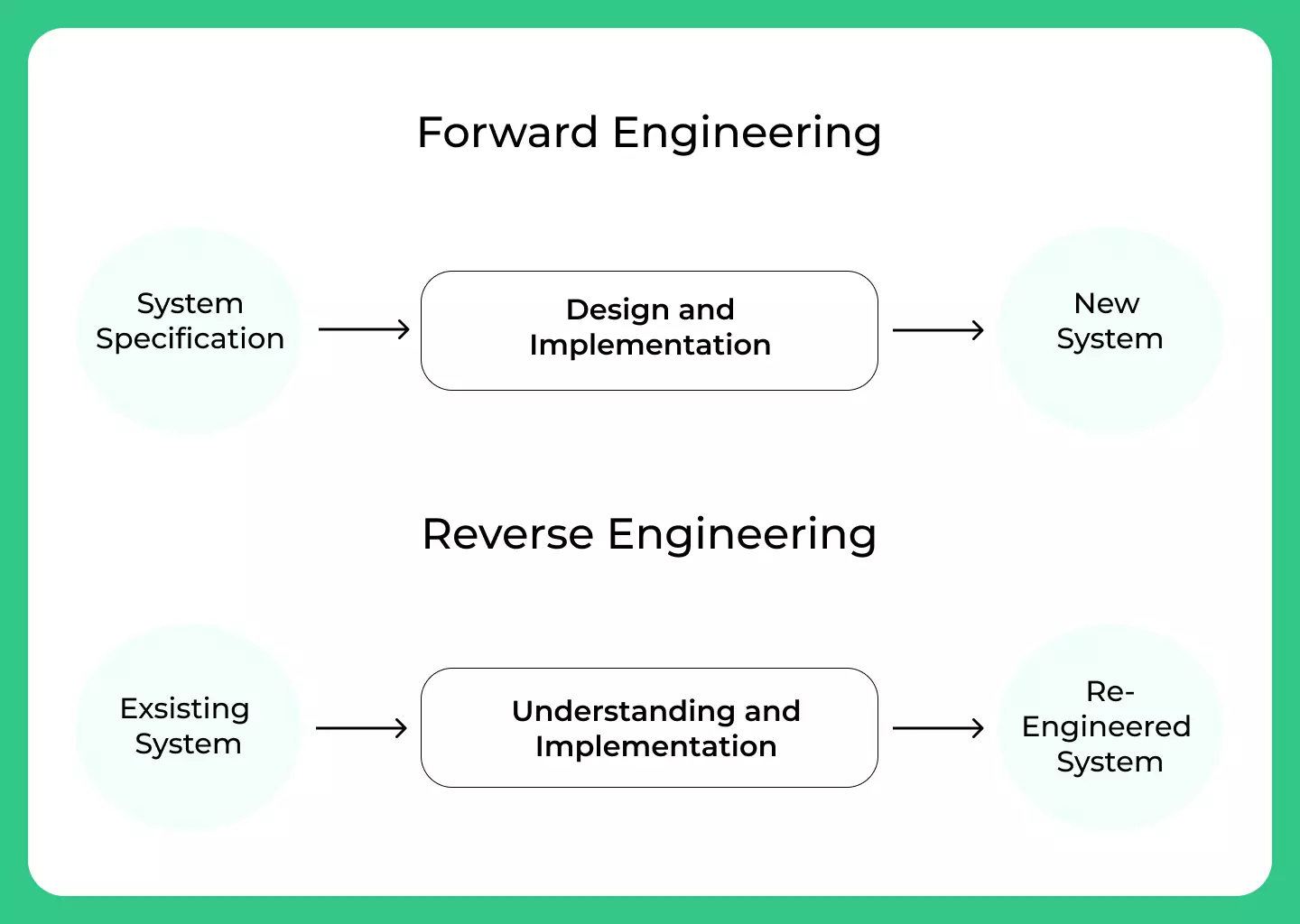 Process of Forward and Reverse Engineering
