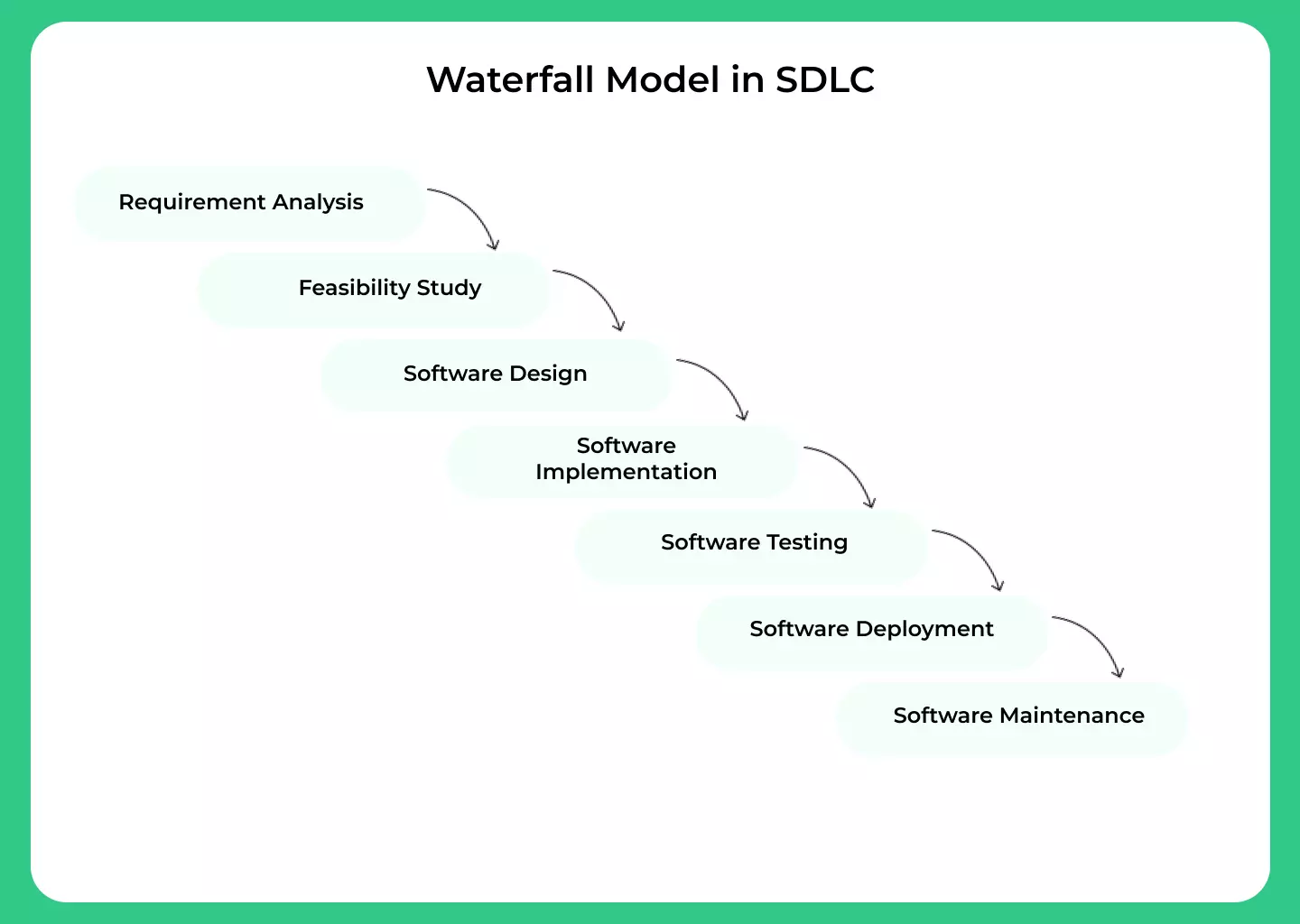 SDLC Waterfall Model Processes