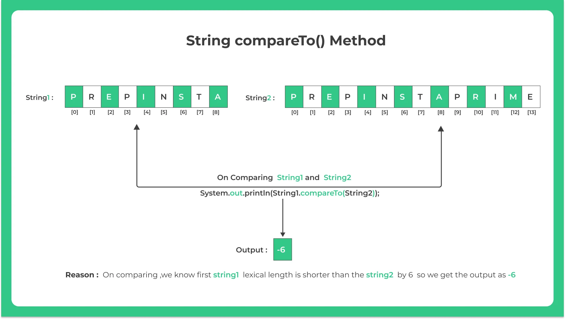 Java String compareToIgnoreCase() Method