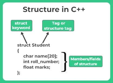 Structures in C++ Language diagram