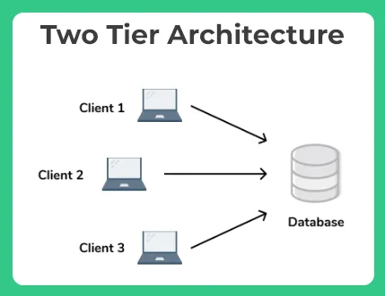 2 Tier Architecture in DBMS img