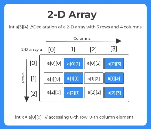 2D Arrays in C++ img
