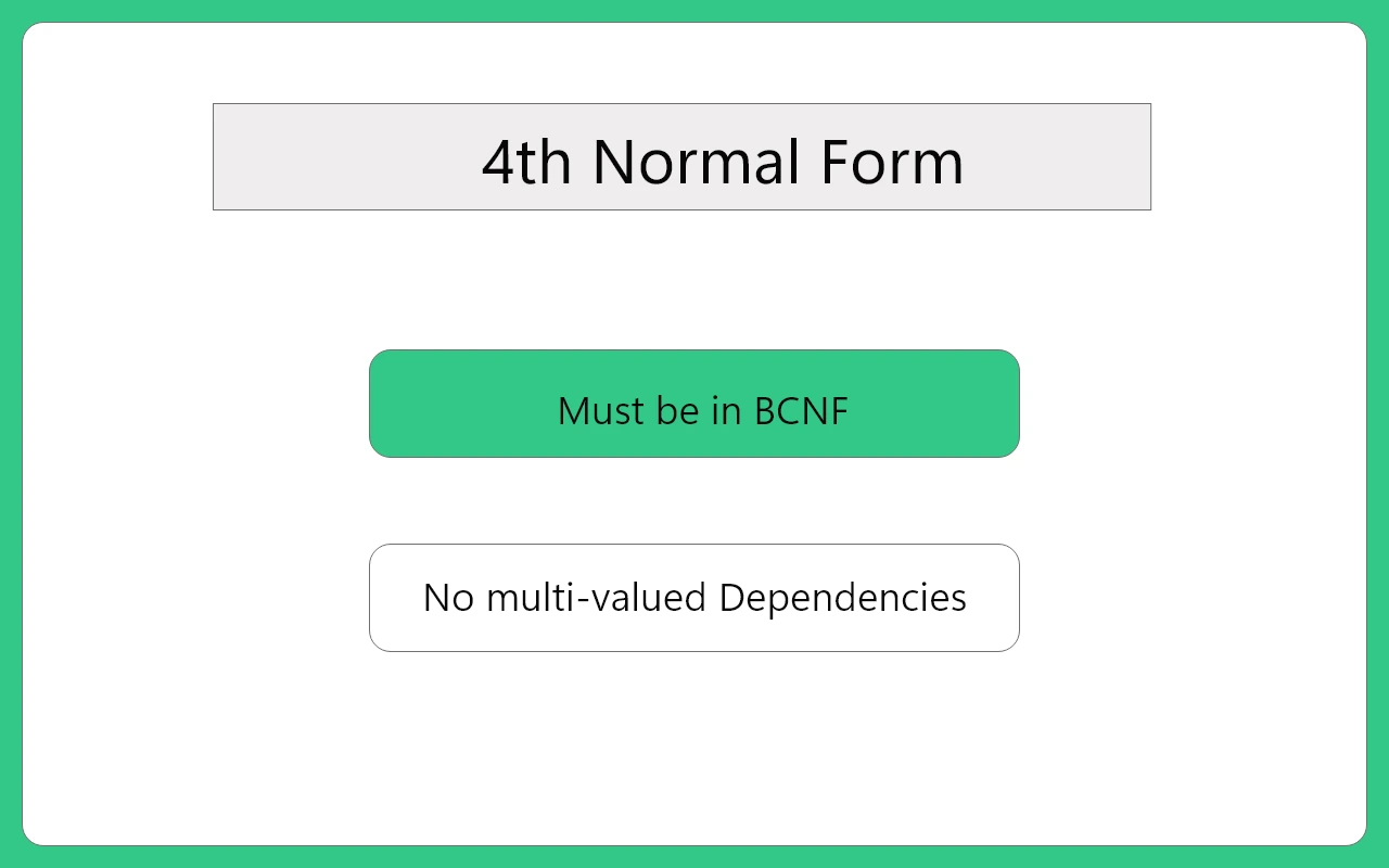 4th Normal form in DBMS