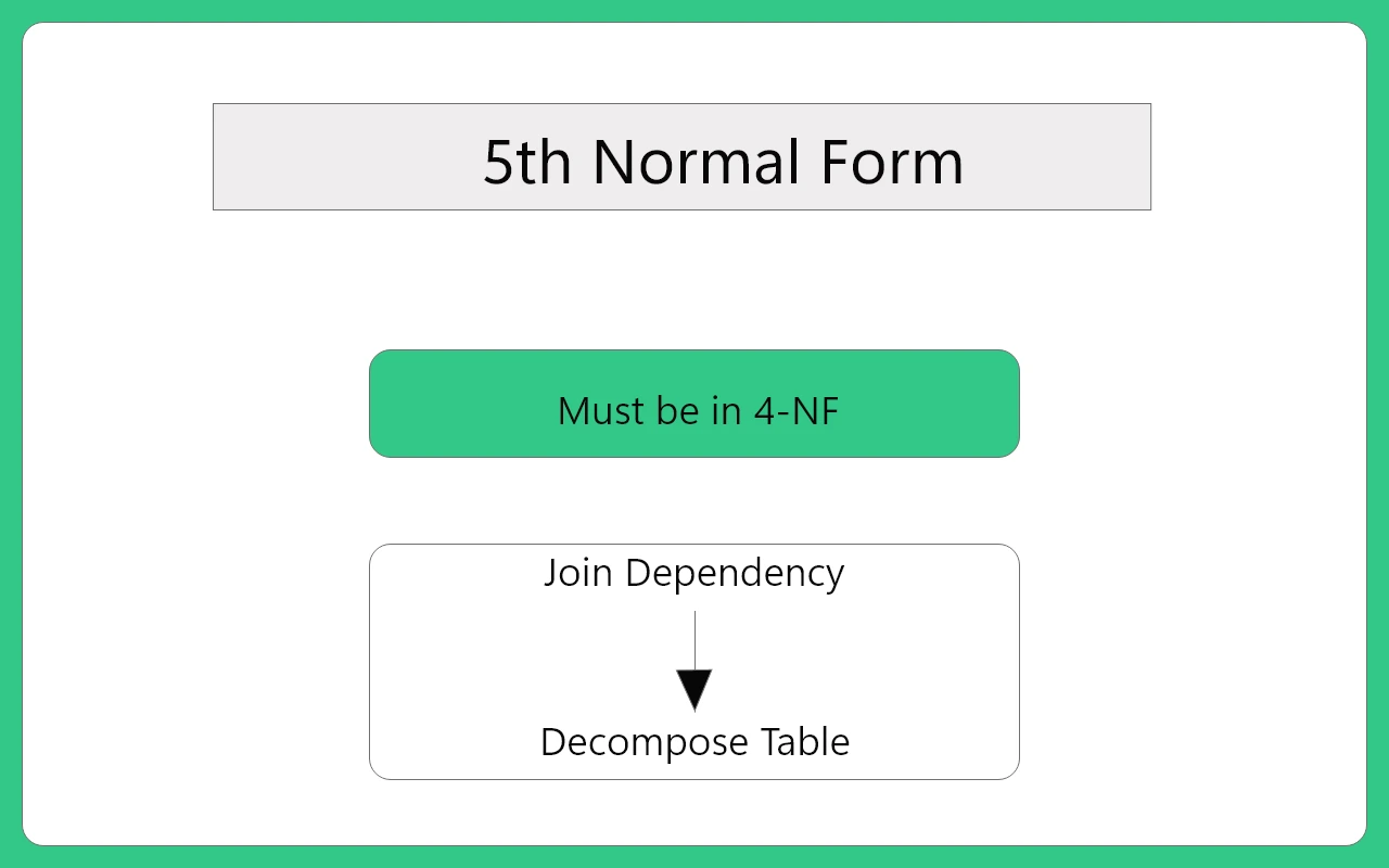 5th Normal form in DBMS – 1