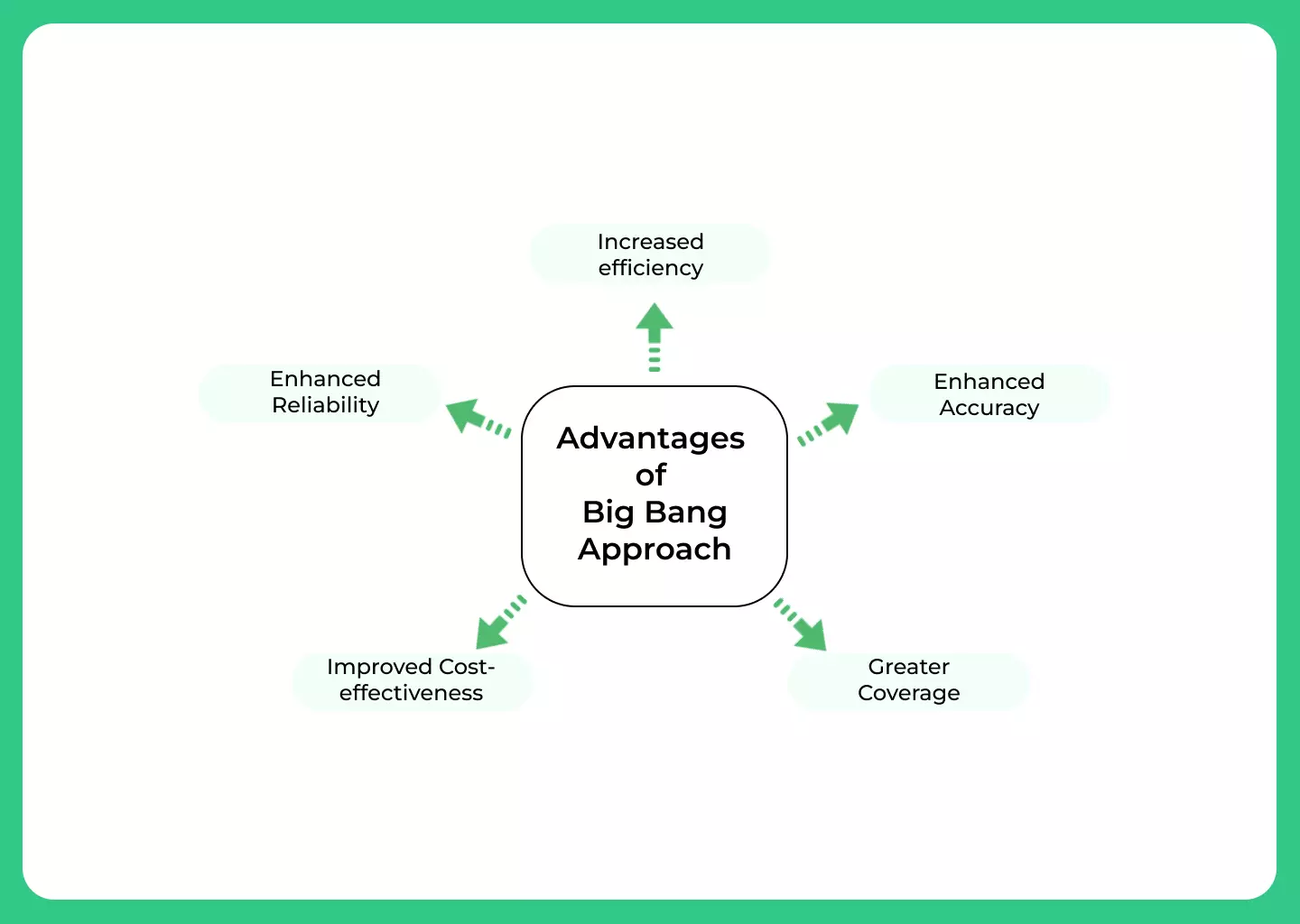 Advantages of Hybrid Approach